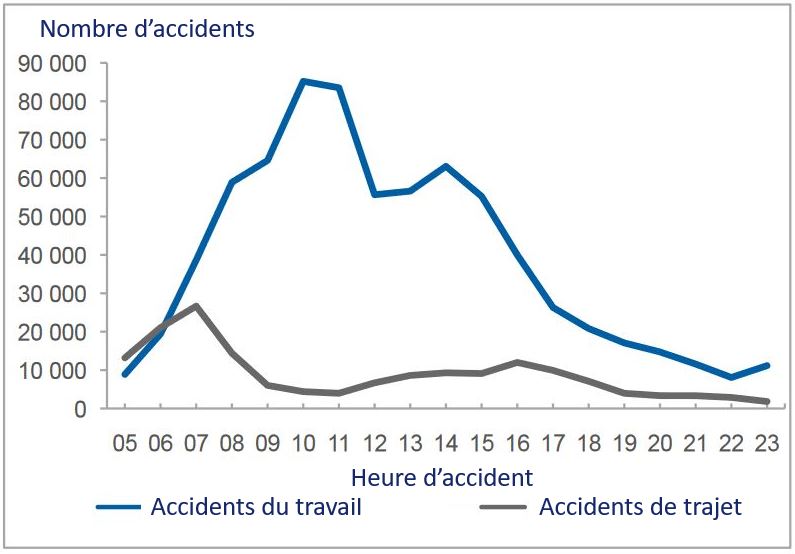 Distribution de la probabilité statistique d'accident basée sur l'heure de l'accident